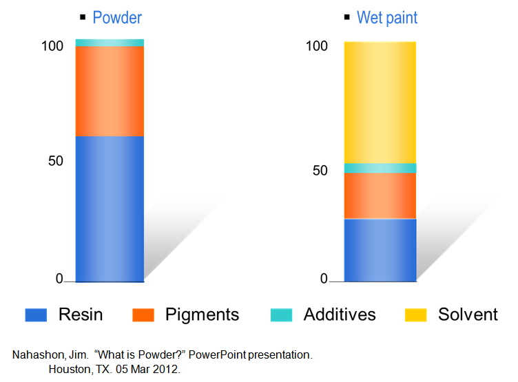 How to Tell the Difference Between Powder Coating and Paint